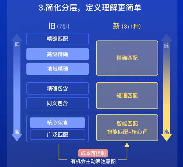 百度搜索推廣匹配方式精簡(jiǎn)成3+1匹配模式了