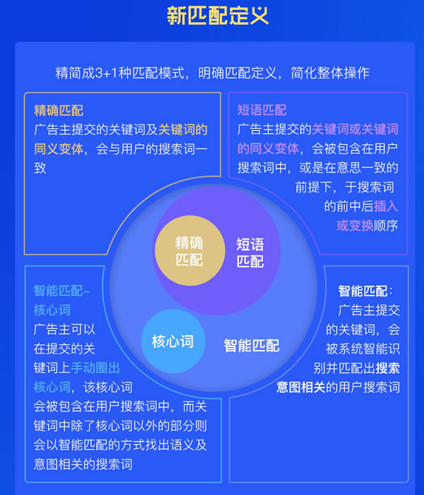 百度搜索推廣匹配方式精簡(jiǎn)成3+1匹配模式了